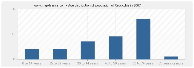 Age distribution of population of Crocicchia in 2007