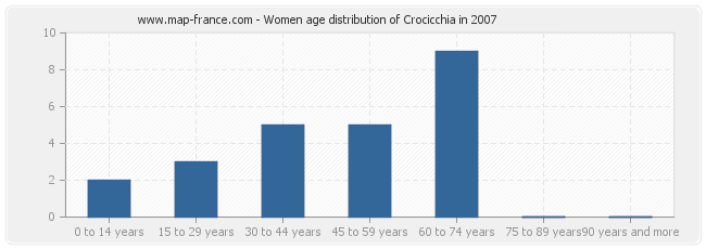 Women age distribution of Crocicchia in 2007