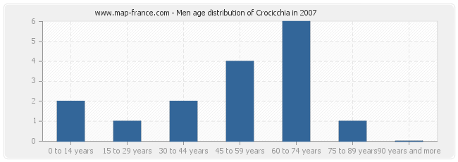 Men age distribution of Crocicchia in 2007