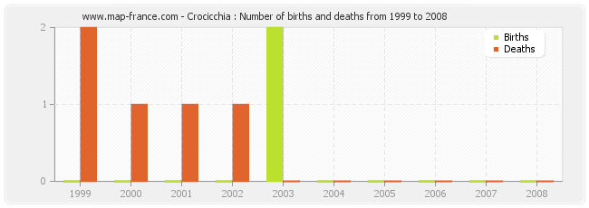Crocicchia : Number of births and deaths from 1999 to 2008