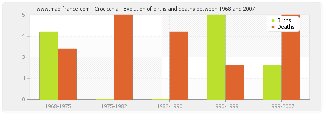Crocicchia : Evolution of births and deaths between 1968 and 2007