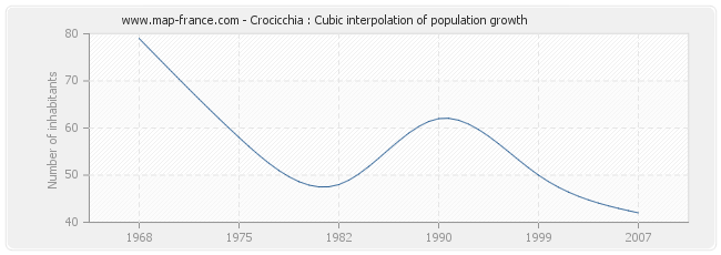 Crocicchia : Cubic interpolation of population growth