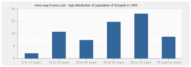 Age distribution of population of Erbajolo in 1999