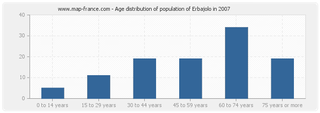 Age distribution of population of Erbajolo in 2007