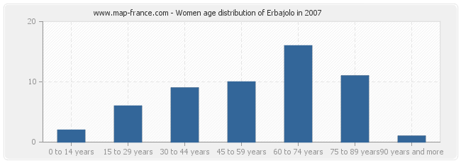 Women age distribution of Erbajolo in 2007