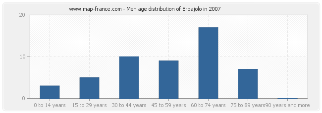 Men age distribution of Erbajolo in 2007