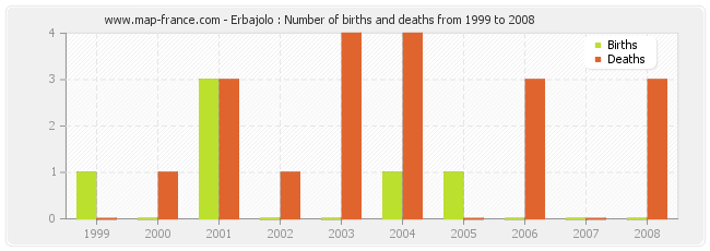 Erbajolo : Number of births and deaths from 1999 to 2008