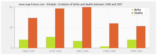 Erbajolo : Evolution of births and deaths between 1968 and 2007