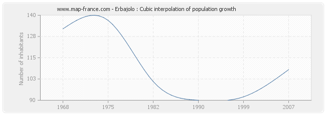 Erbajolo : Cubic interpolation of population growth