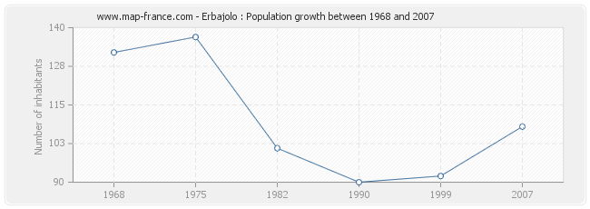 Population Erbajolo