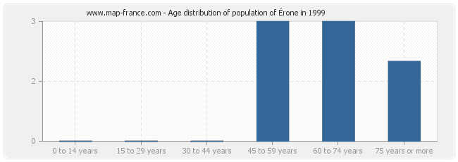 Age distribution of population of Érone in 1999