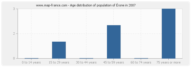 Age distribution of population of Érone in 2007