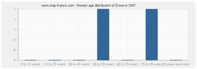 Women age distribution of Érone in 2007