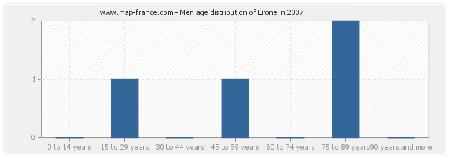 Men age distribution of Érone in 2007