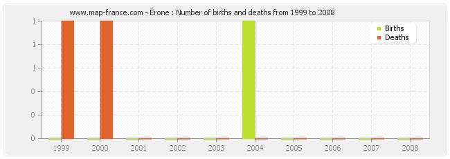 Érone : Number of births and deaths from 1999 to 2008