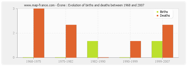 Érone : Evolution of births and deaths between 1968 and 2007