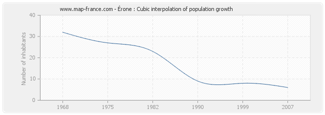 Érone : Cubic interpolation of population growth