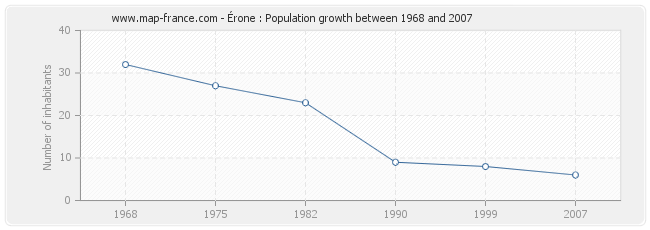 Population Érone