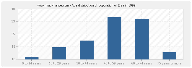Age distribution of population of Ersa in 1999