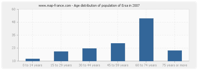 Age distribution of population of Ersa in 2007