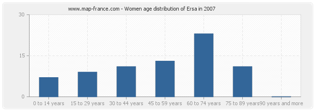 Women age distribution of Ersa in 2007