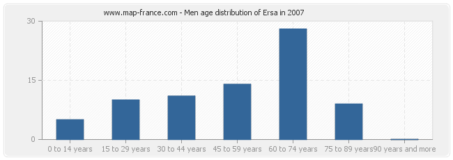 Men age distribution of Ersa in 2007