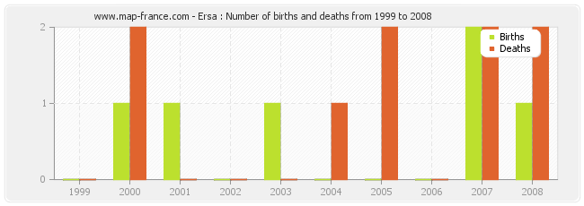 Ersa : Number of births and deaths from 1999 to 2008