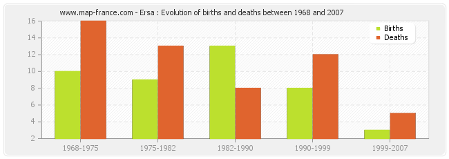 Ersa : Evolution of births and deaths between 1968 and 2007