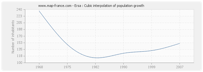 Ersa : Cubic interpolation of population growth