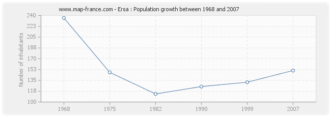 Population Ersa