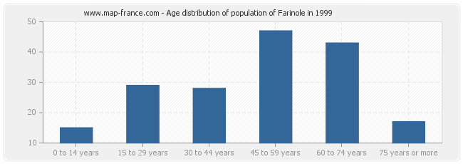 Age distribution of population of Farinole in 1999