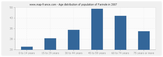 Age distribution of population of Farinole in 2007