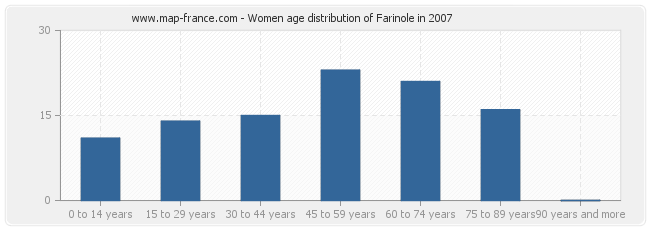 Women age distribution of Farinole in 2007
