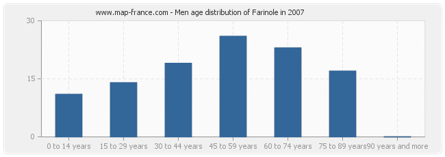 Men age distribution of Farinole in 2007