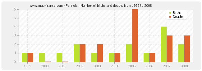 Farinole : Number of births and deaths from 1999 to 2008