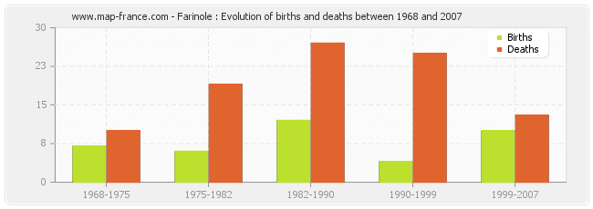 Farinole : Evolution of births and deaths between 1968 and 2007