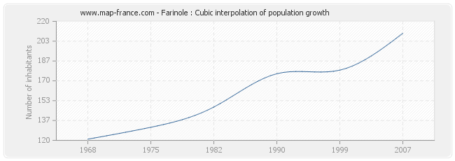 Farinole : Cubic interpolation of population growth