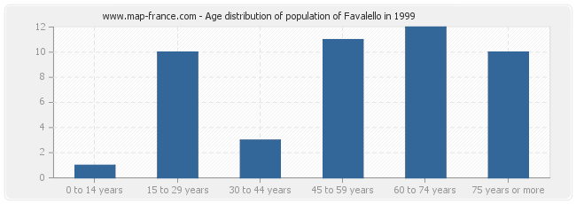 Age distribution of population of Favalello in 1999