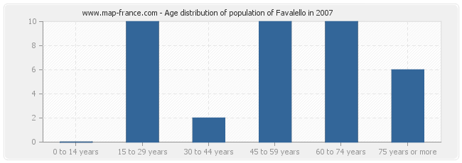 Age distribution of population of Favalello in 2007