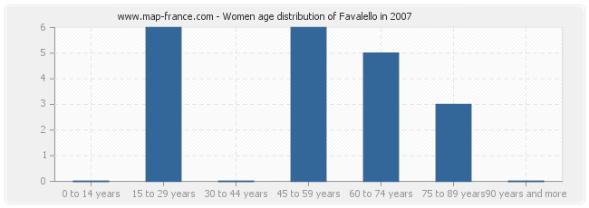 Women age distribution of Favalello in 2007