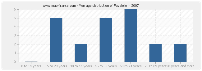 Men age distribution of Favalello in 2007