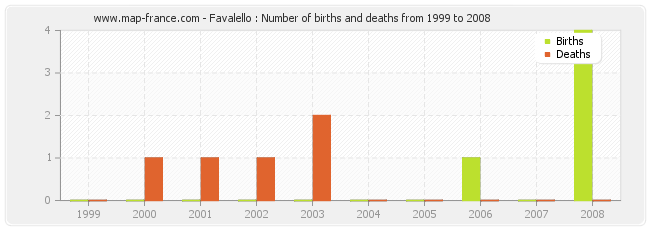 Favalello : Number of births and deaths from 1999 to 2008