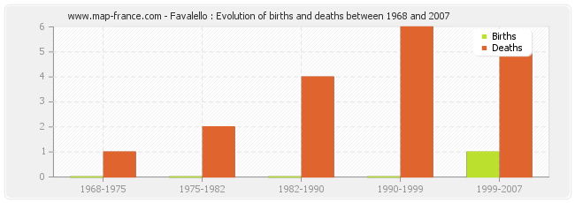 Favalello : Evolution of births and deaths between 1968 and 2007
