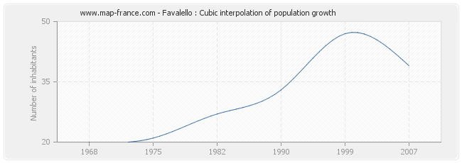 Favalello : Cubic interpolation of population growth