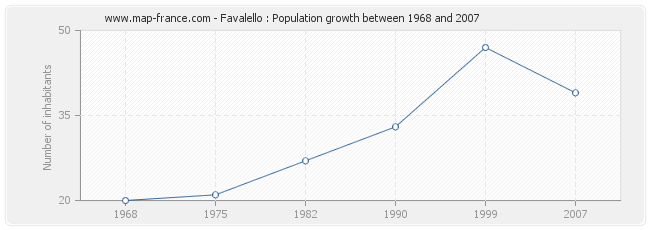 Population Favalello