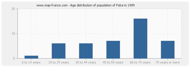Age distribution of population of Felce in 1999