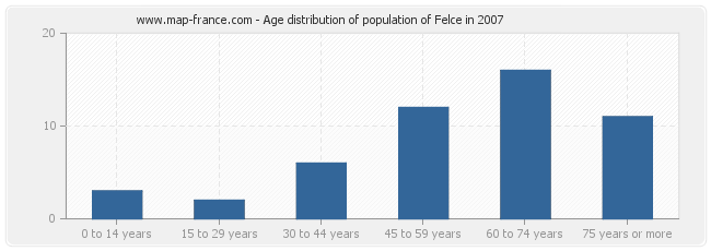 Age distribution of population of Felce in 2007