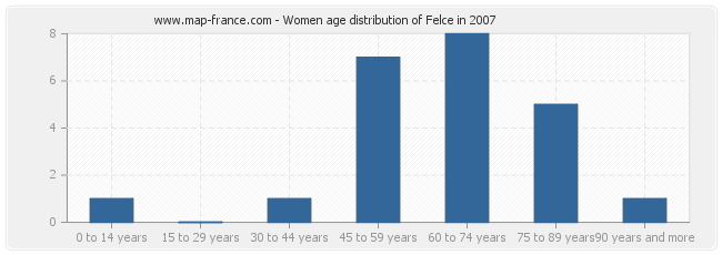 Women age distribution of Felce in 2007