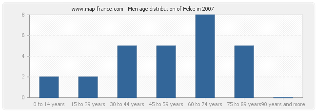Men age distribution of Felce in 2007