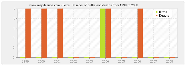 Felce : Number of births and deaths from 1999 to 2008